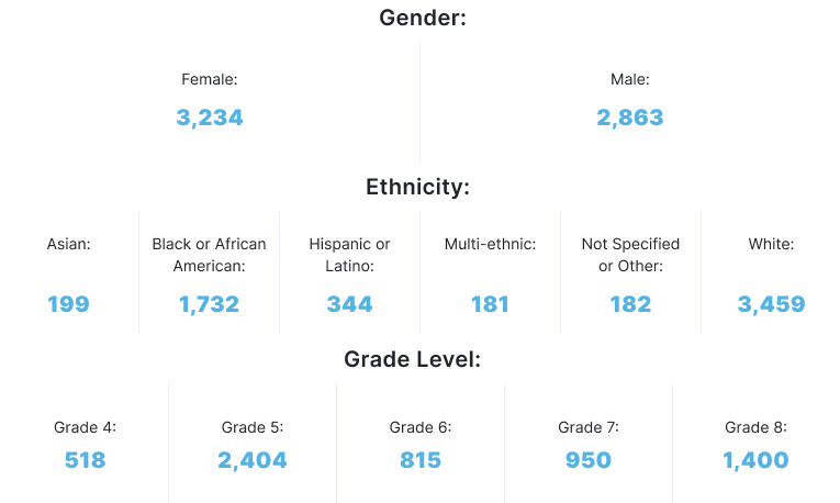 Demographics of Penda Science