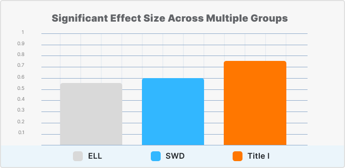 Significant Effect Size Across Multiple Groups