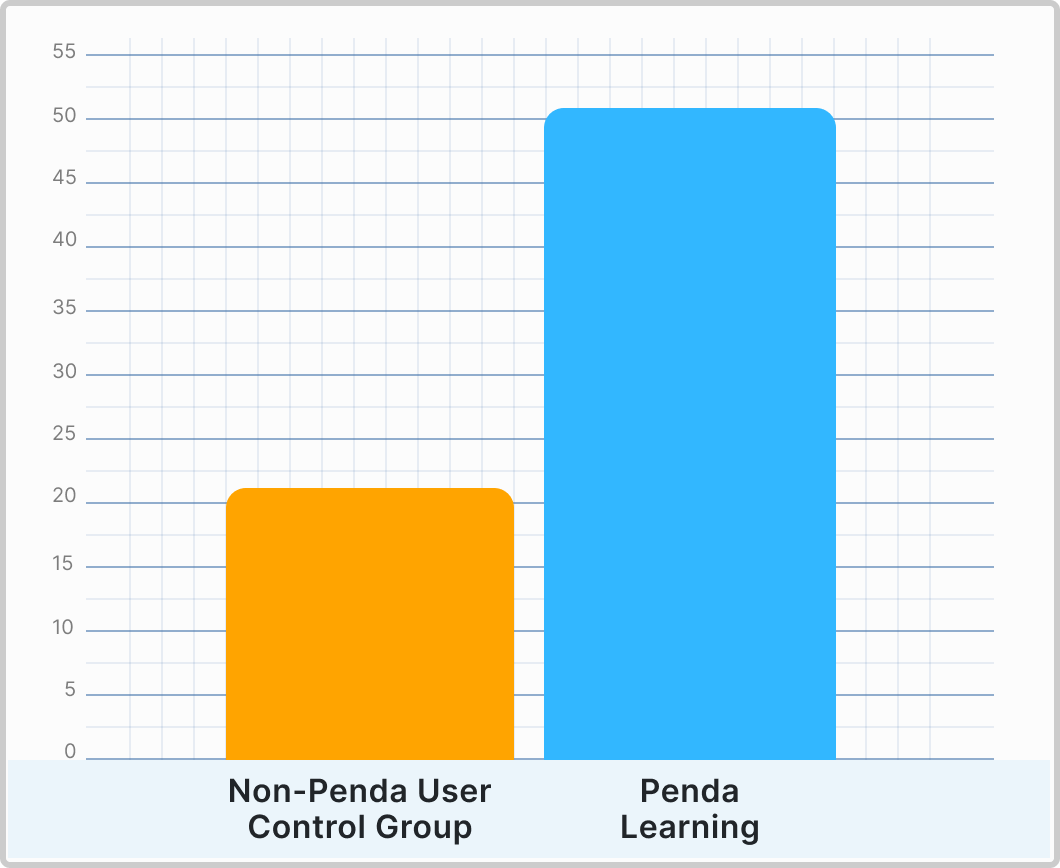 Penda is 30% ahead of the others