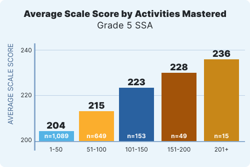 avarage scale of grade