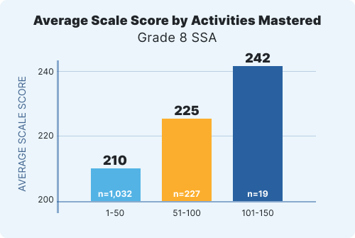 avarage scale of grade