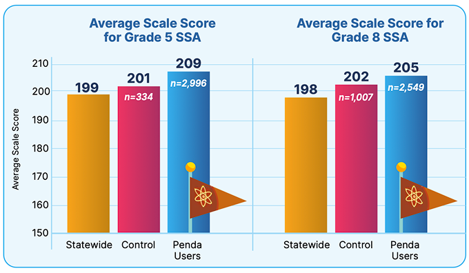 scores for the 2022–23 school year