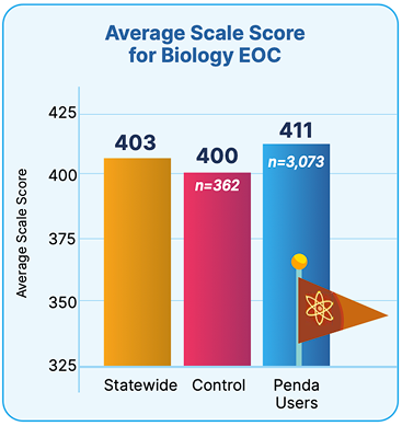 scores for the 2022–23 school year